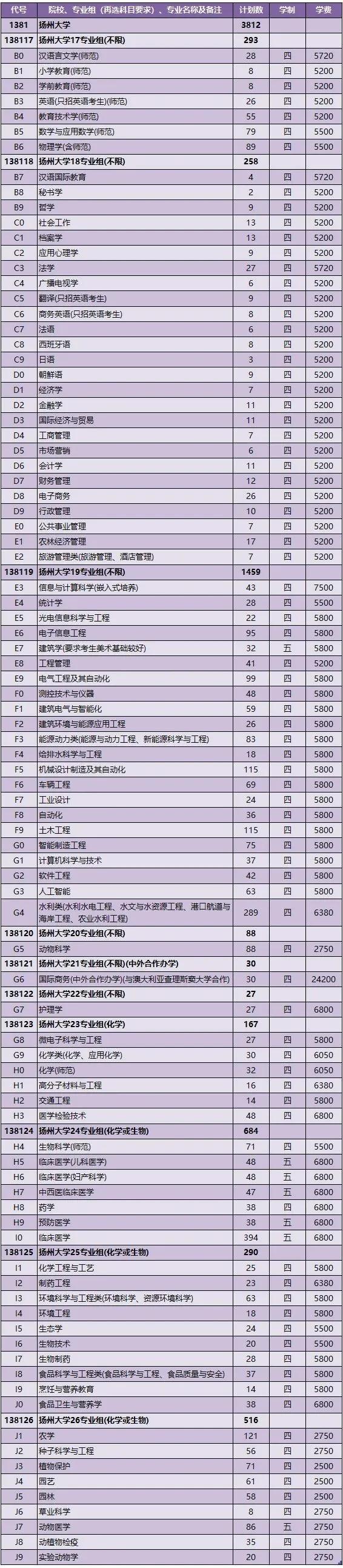扬州大学2021年各省市招生计划