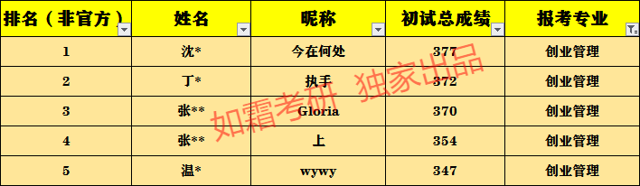 「独家解读」20考研：浙江工商大学企业管理复试线347分？