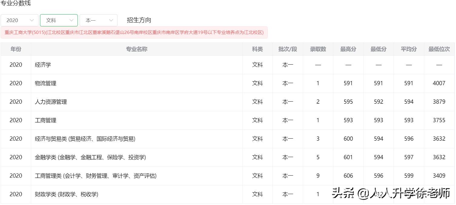 2020重庆工商大学云南省各专业录取分数线