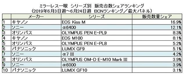 为了VLOG，佳能微单新机M5II、M6II都来了