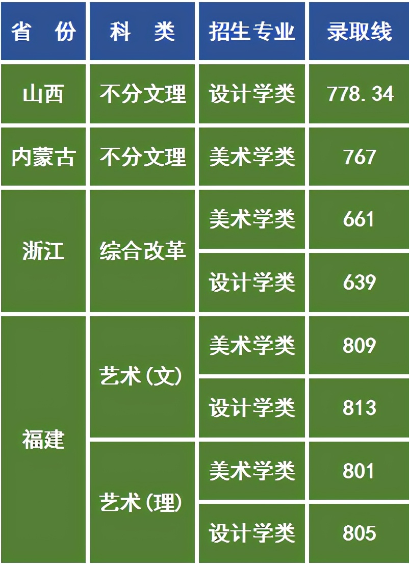 美术联考分252文化分528，林军能被华东师范大学录取吗？
