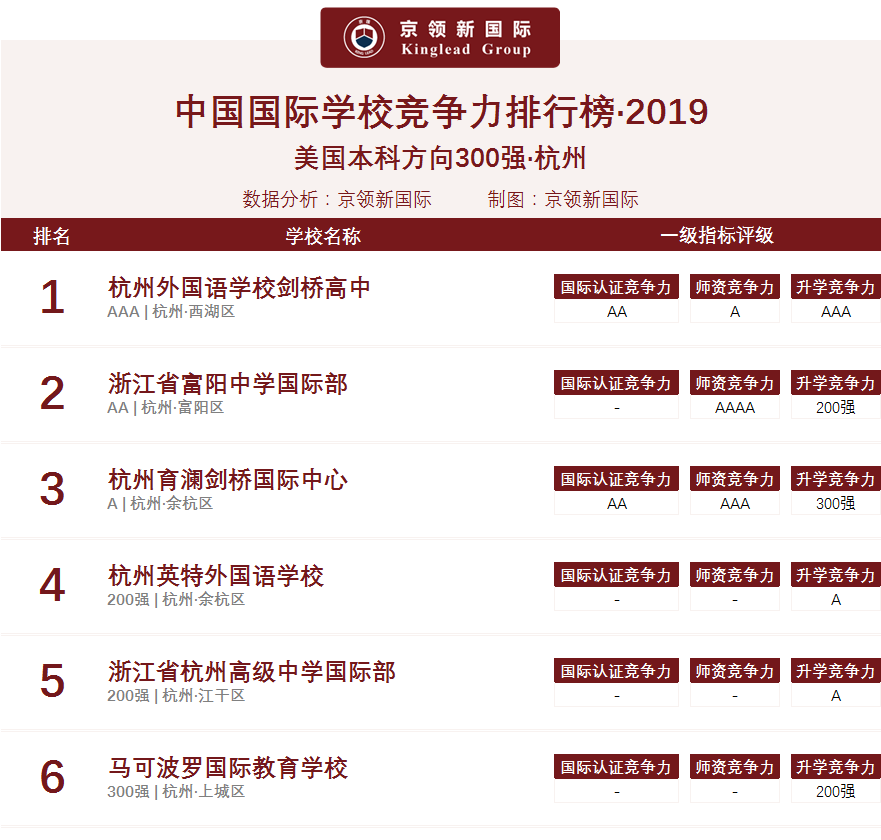 2019杭州国际学校竞争力排行榜分析回顾，你的母校上榜了吗？
