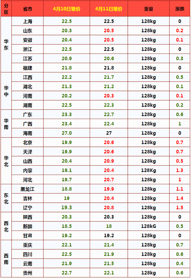 涨了！猪价翻盘大涨，3个好消息，五一涨至15元？会大涨吗？