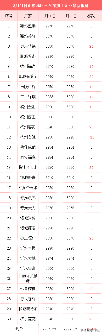 玉米反弹上涨，稻谷、小麦“量价齐跌”，何时逆势反弹？附粮价