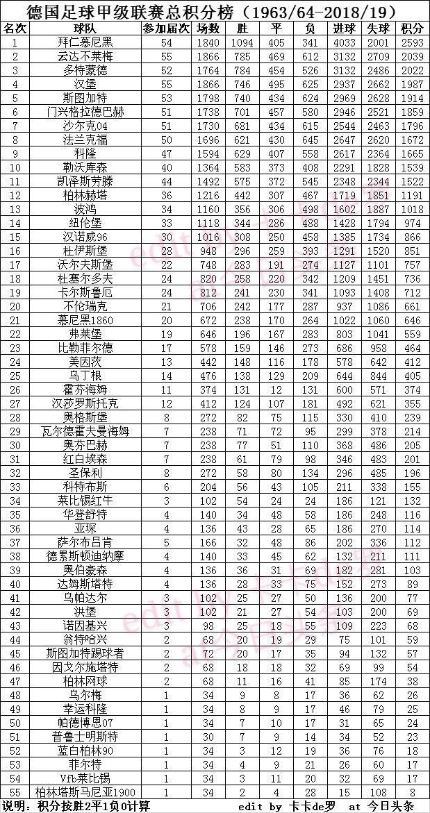 德甲联赛2018比分(德甲联赛总积分榜（1963/64-2018/19）)