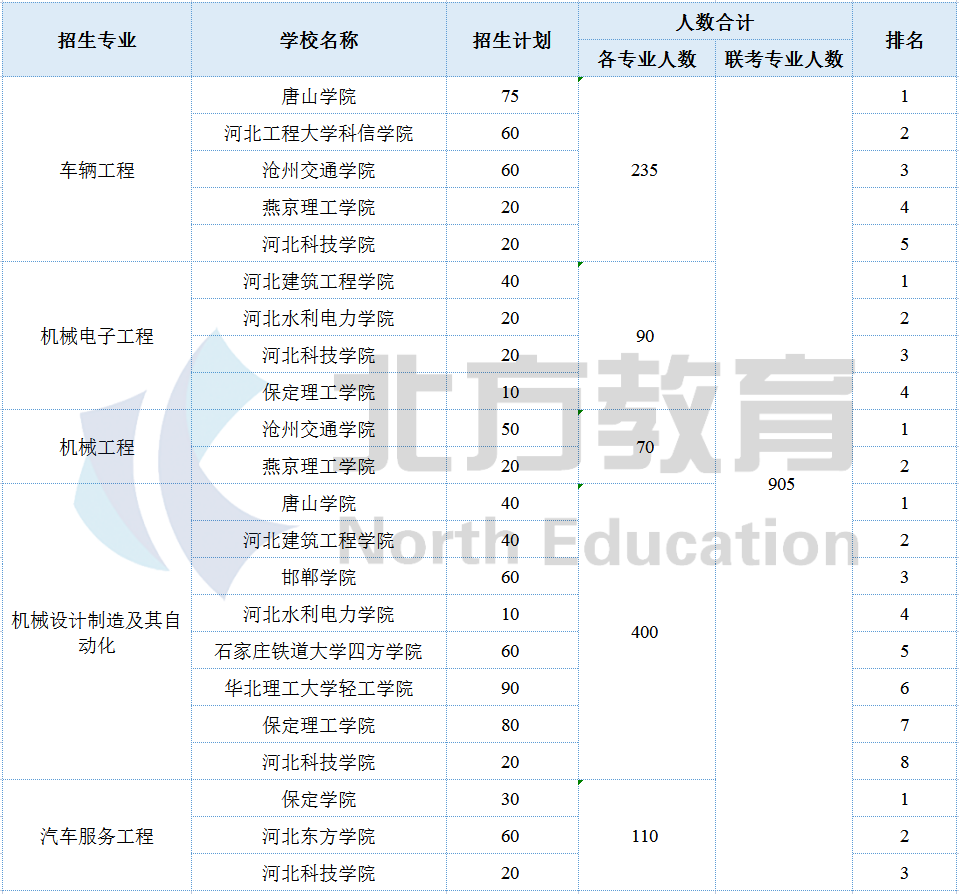 河北专接本各专业招生院校参考排名，志愿排序用得上