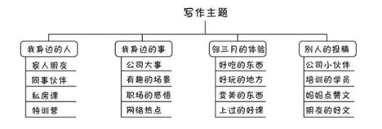  如何快速提升写作能力？别着急，这里有你想要的答案