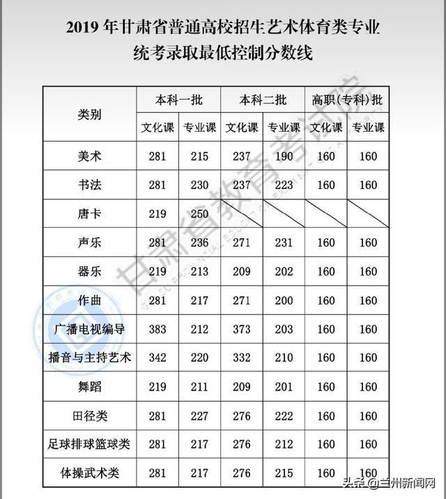 2019年全国31省市高考分数线，完整公布，含新疆、西藏