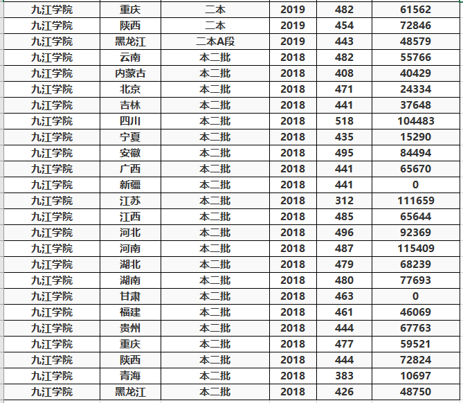 这20所“二本”大学录取分相对较低，很适合低分考生捡漏