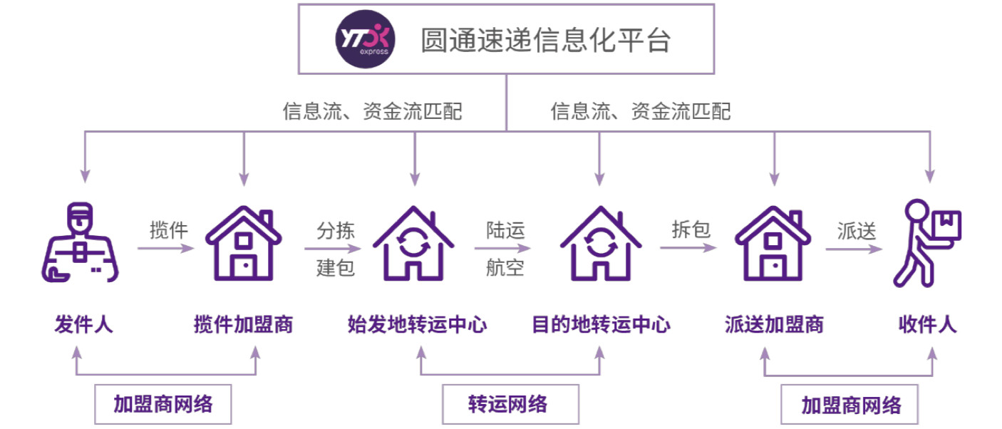 圆通梦碎高端快递：承诺达疑似解散，员工大闹总部
