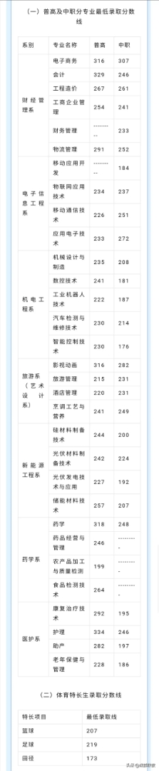 2020年单招大专学校（各院校高职单招分数分享）