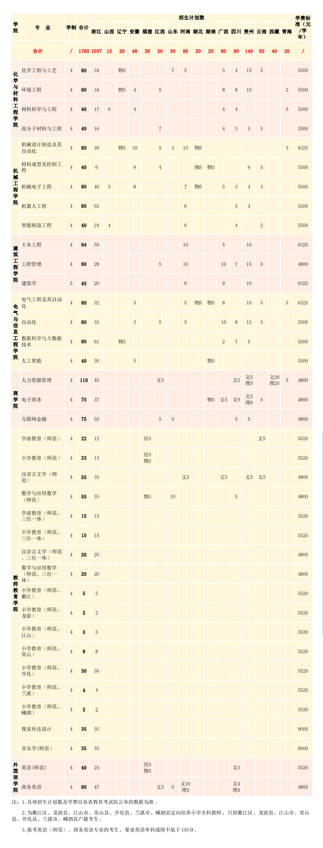 40所浙江高校2021年在省内各批各专业招生计划汇总！浙江考生收藏