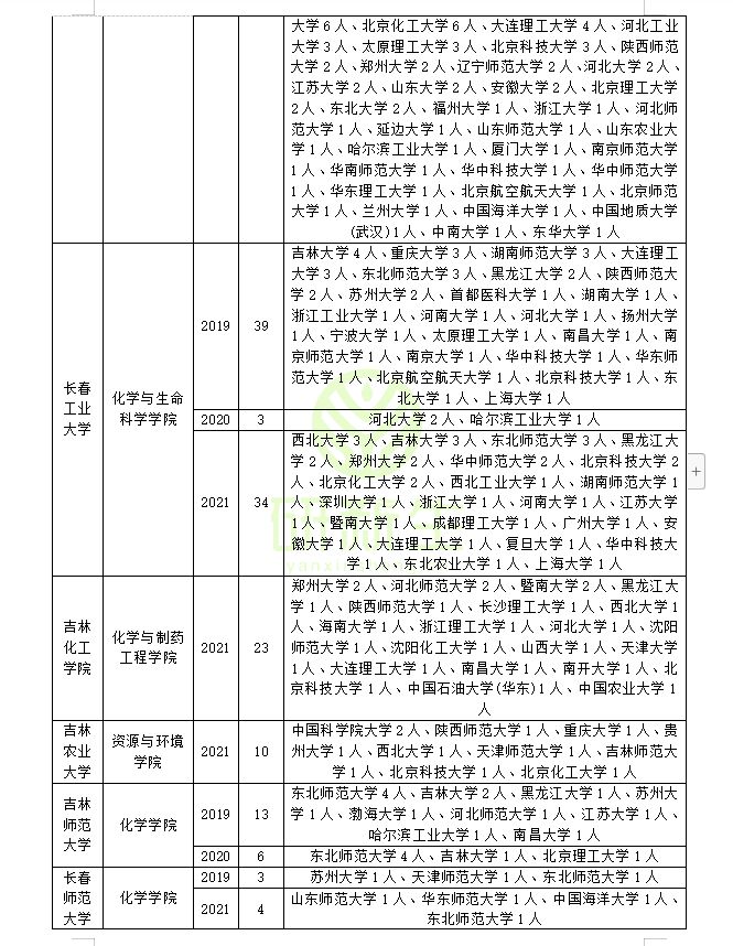 化学专业调剂经验分享！利用往年调剂信息今年上岸