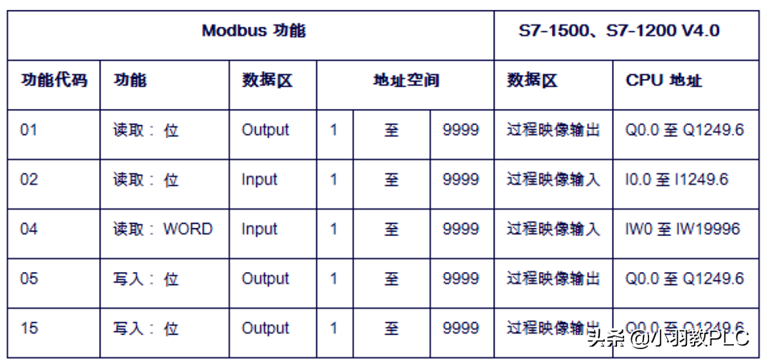 西门子S7-1500 PLC的 MODBUS TCP通信