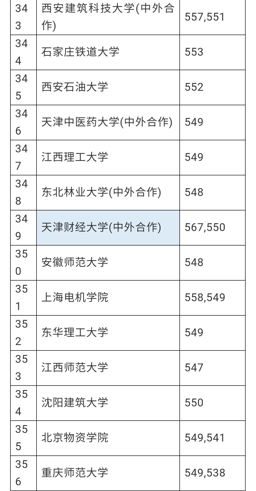 赶紧看看有没有你想去的学校，安徽理科一本分数线预估