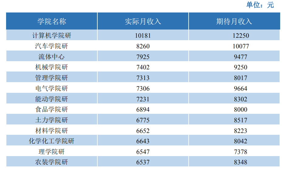 研究生毕业薪资10000+，本科生毕业薪资主要集中在5000-6000