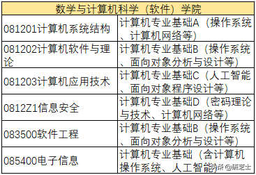 福州大学2021年计算机考研招生信息：改考408