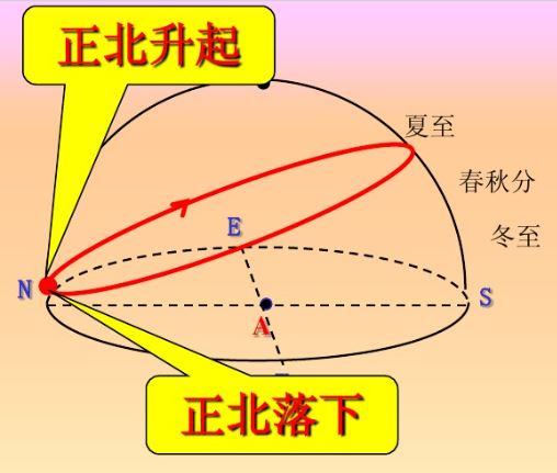高中地理——日出、日落方向、太阳运动轨迹、太阳高度角