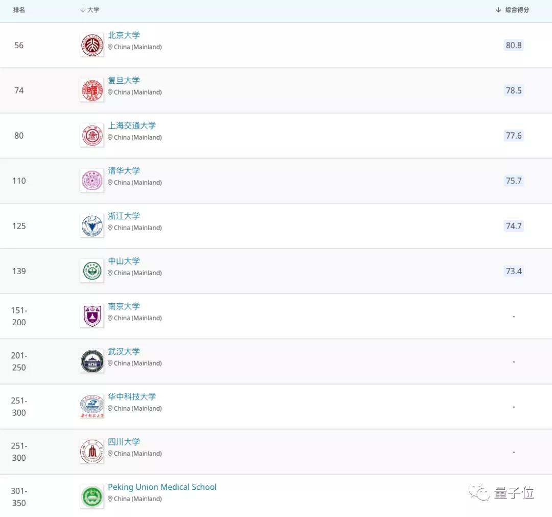 QS最新学科“排位赛”榜单出炉！西安交大计算机跻身国内前10
