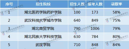 2020专升本报考情况如何？数据告诉你有20个专业录取率低