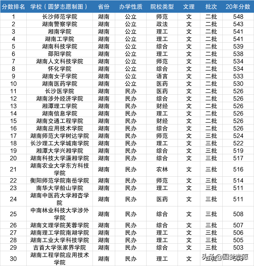 湖南省大学排名有哪些？二本16所、三本14所，含录取分数线-第4张图片-专升本网