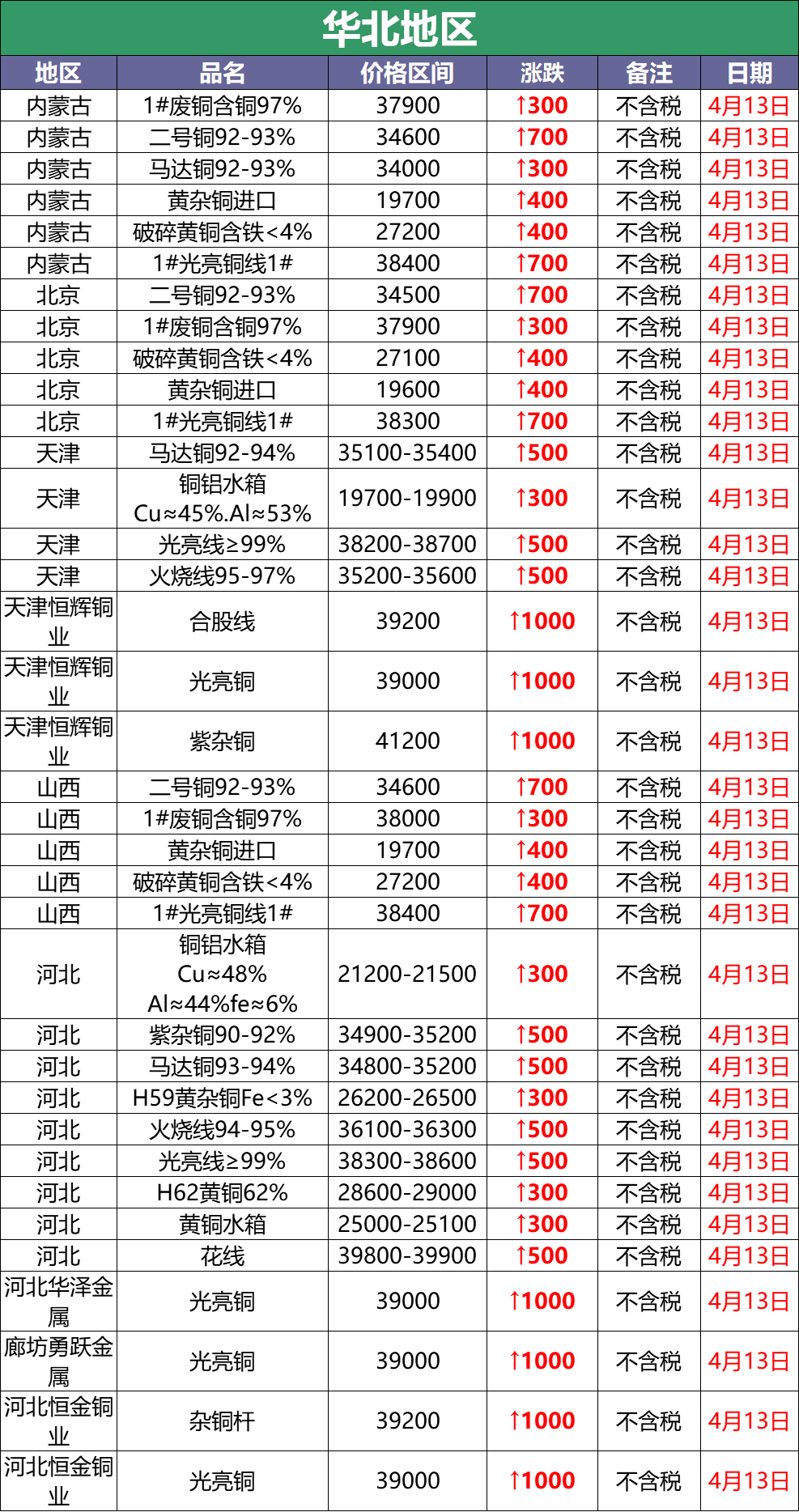 4月13日废铜调价汇总：新的一周，废铜以暴涨千元开始（附报价）