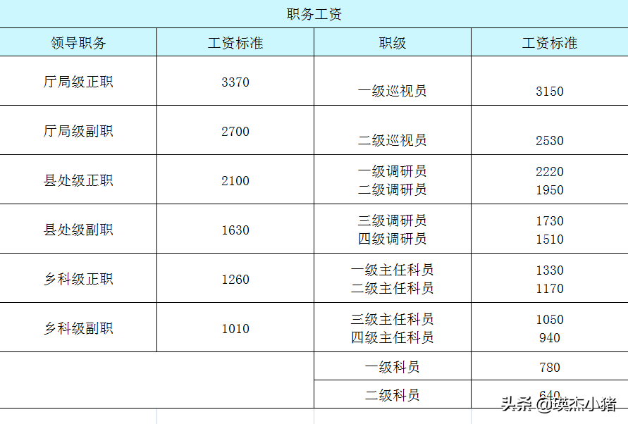 公务员的基本工资有多少？一文全部了解