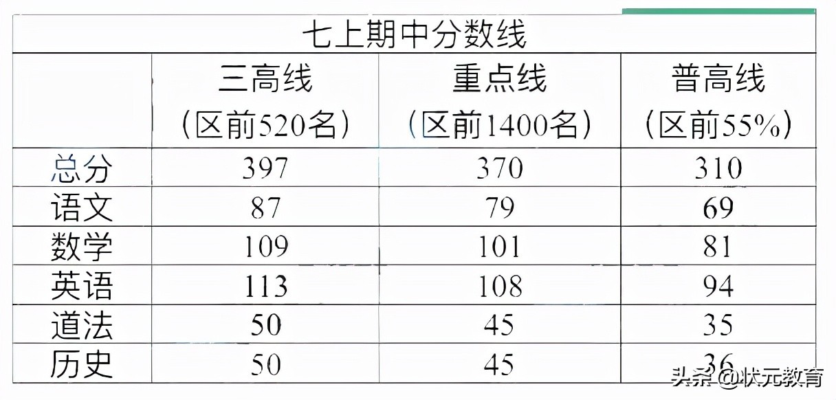 最新！武汉这些区期中划线信息已出！初高中家长速来围观