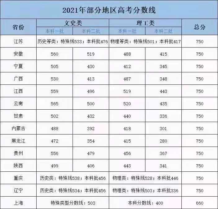 各省录取分数线公布，文理相差太大，家长直呼一定要孩子学物理