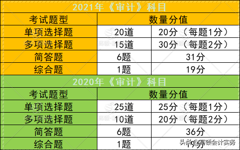 2021年注会考试题量、分值有变，各科评分标准有什么不一样？