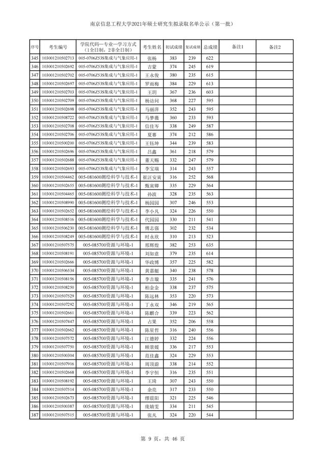 南京信息工程大学2021年硕士研究生招生3批拟录取名单汇总