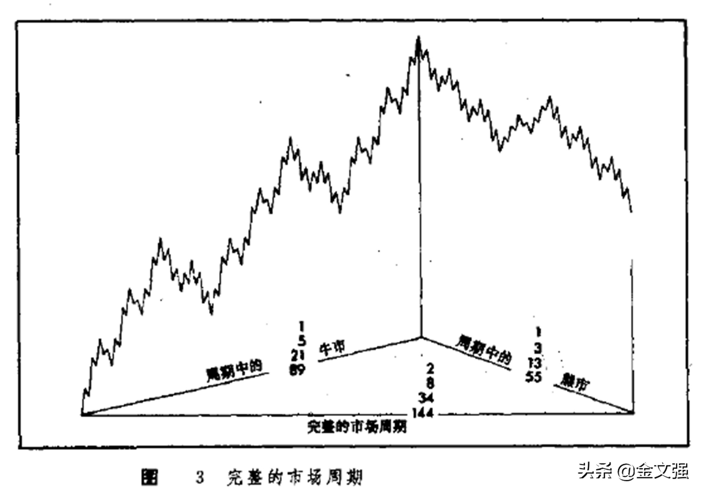股票市场永恒法则艾略特波浪理论
