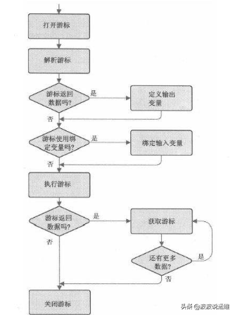 Oracle游标基础入门必看