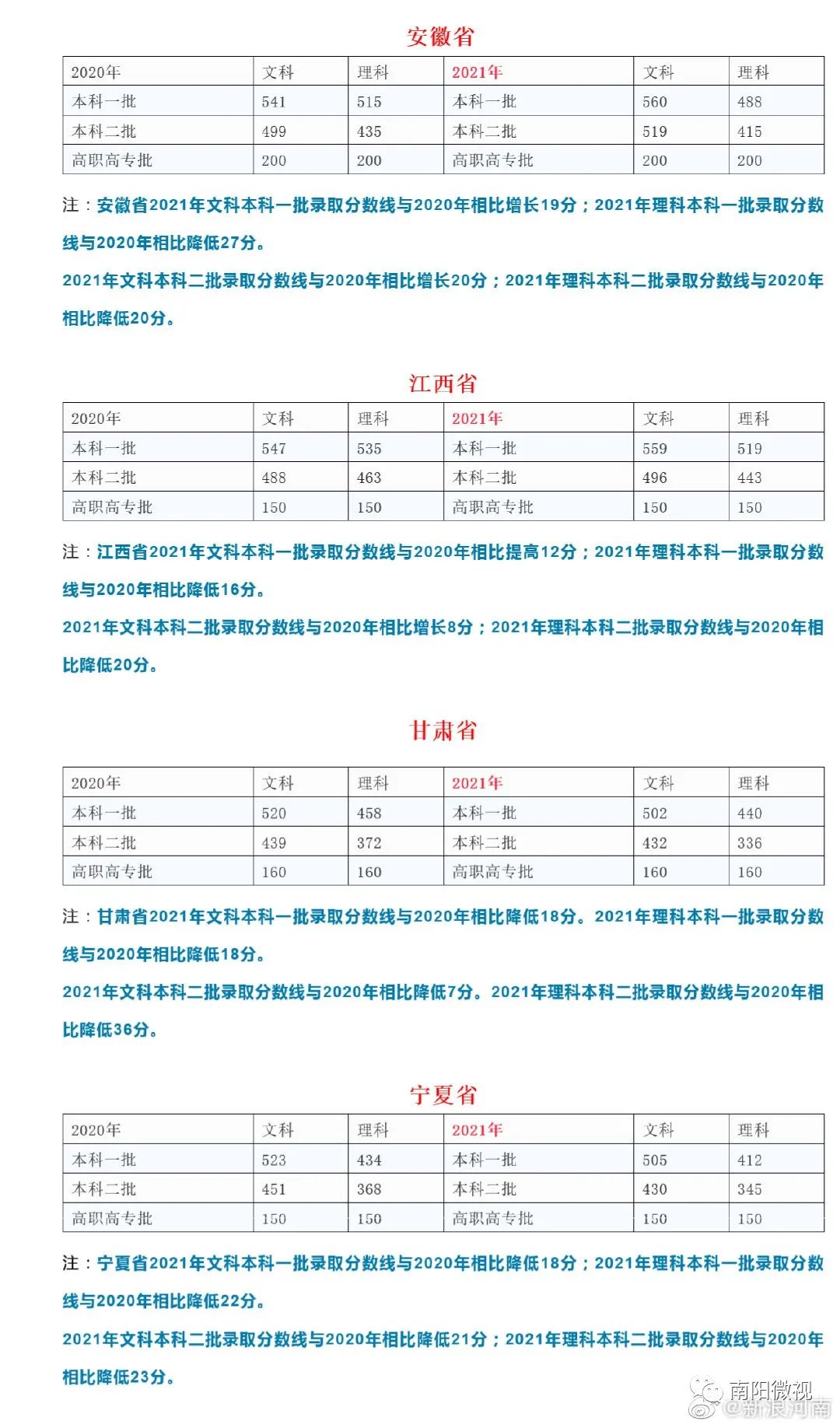 2021年河南高考分数线出炉