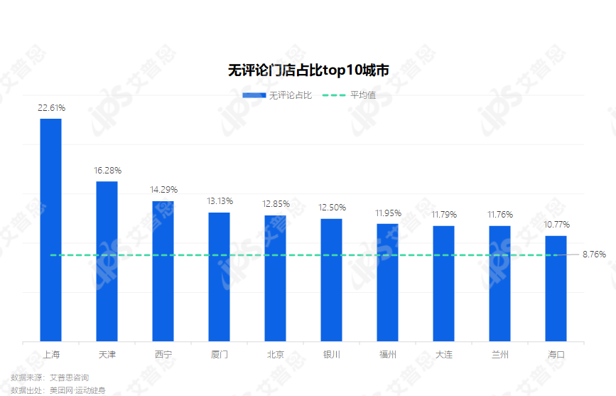 洞察 | 全国运动健身消费场所洞察报告