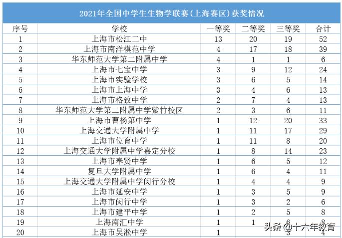 松江二中自主招生时间,松江二中招生简章(图10)