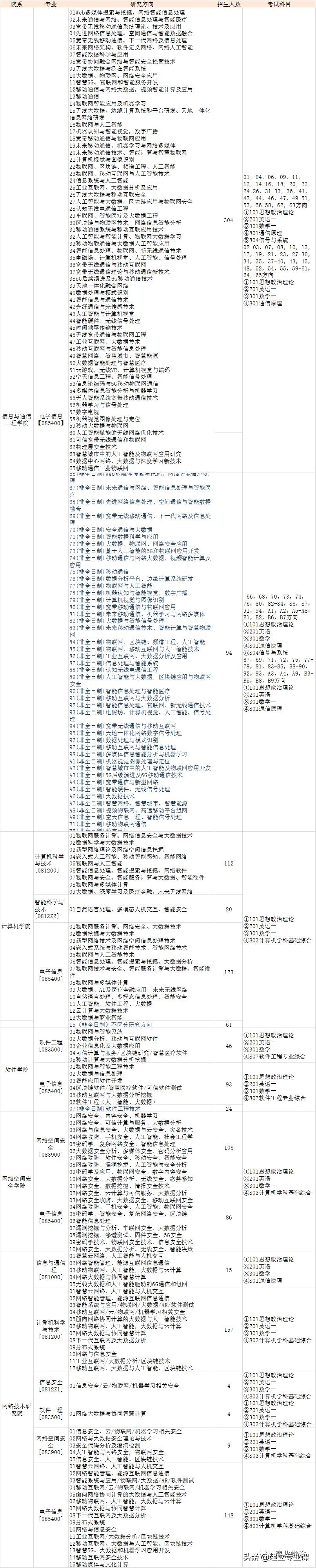 2020北京邮电大学计算机类招生情况汇总，计划招生超1000人