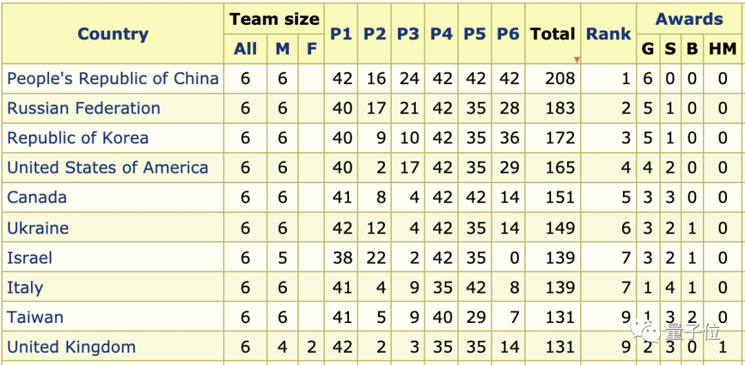三连冠！中国队再夺6枚国际奥数金牌，第一名选手满分已保送姚班