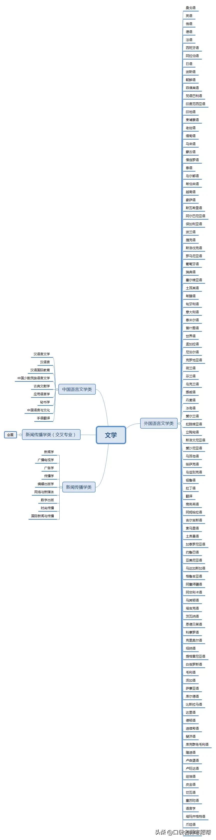 12张图帮你轻松了解700+大学专业，新高三必须人手一份