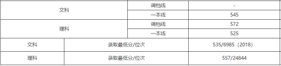 刚刚！北京市高考分数线公布！内附北京工商大学近三年分省录取线