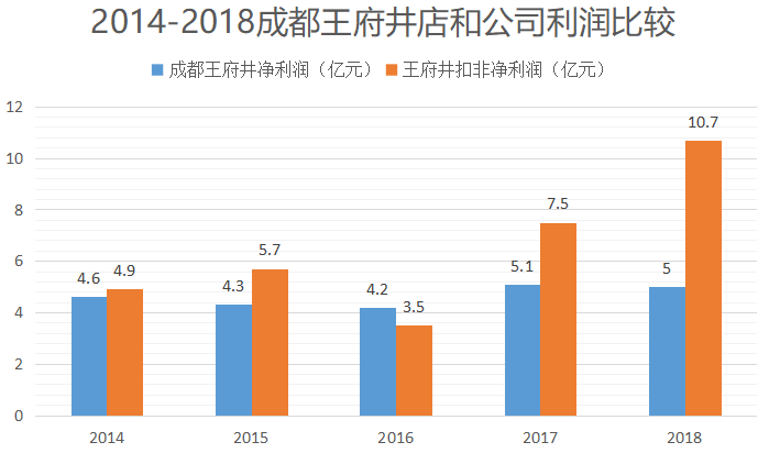 成都消费有多强？王府井：手握52家门店，却几乎只靠成都店支撑