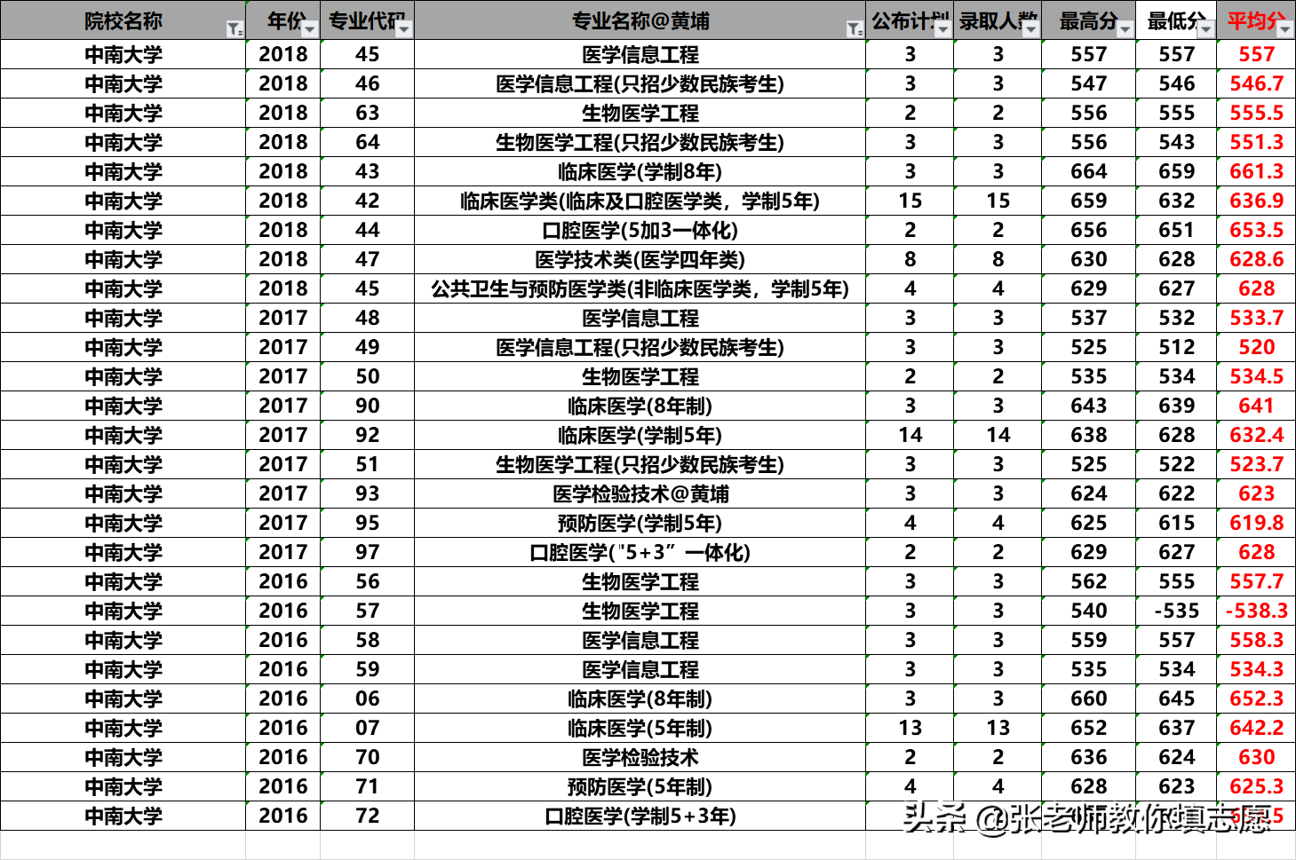 20届河南高考—临床医学各高校2019年录取专业线分析