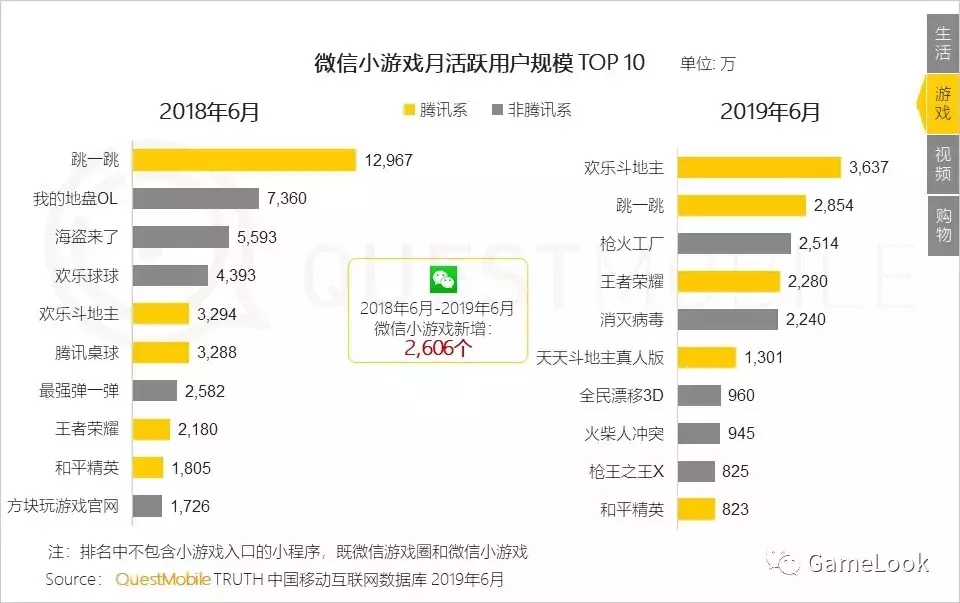 2019上半年小游戏发展的如何了?10款微信小游戏MAU超1000万