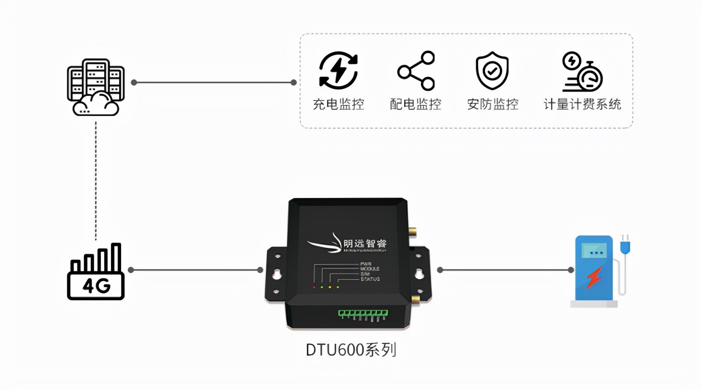 明远智睿DTU600赋能充电桩，自动化管理计费