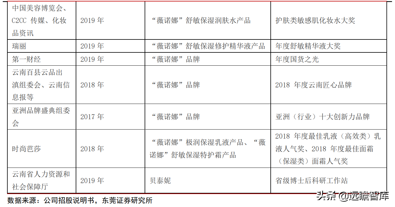 专注功能性护肤黄金赛道，贝泰妮：打造线上线下的全渠道营销模式