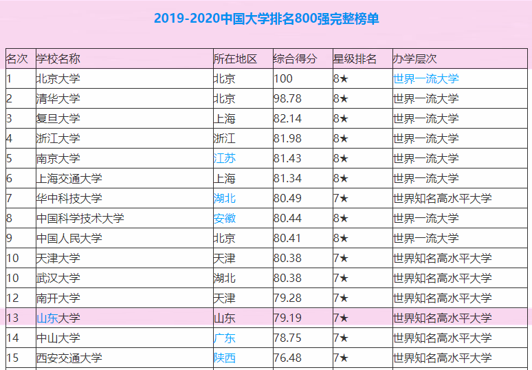 山东大学在最新排行榜上的表现，2019年在各省录取最低位次参考