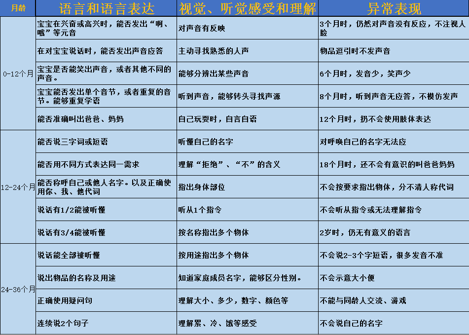 儿童语言迟缓应对指南，速看