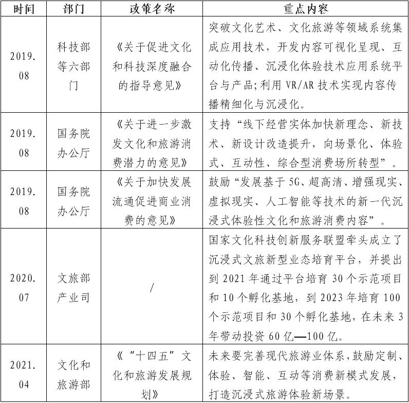 沉浸式体验 :文旅产业的未来