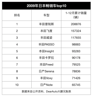 “销量TOP10车型”十年大数据对比，中国车市彻底抛弃了低价车？