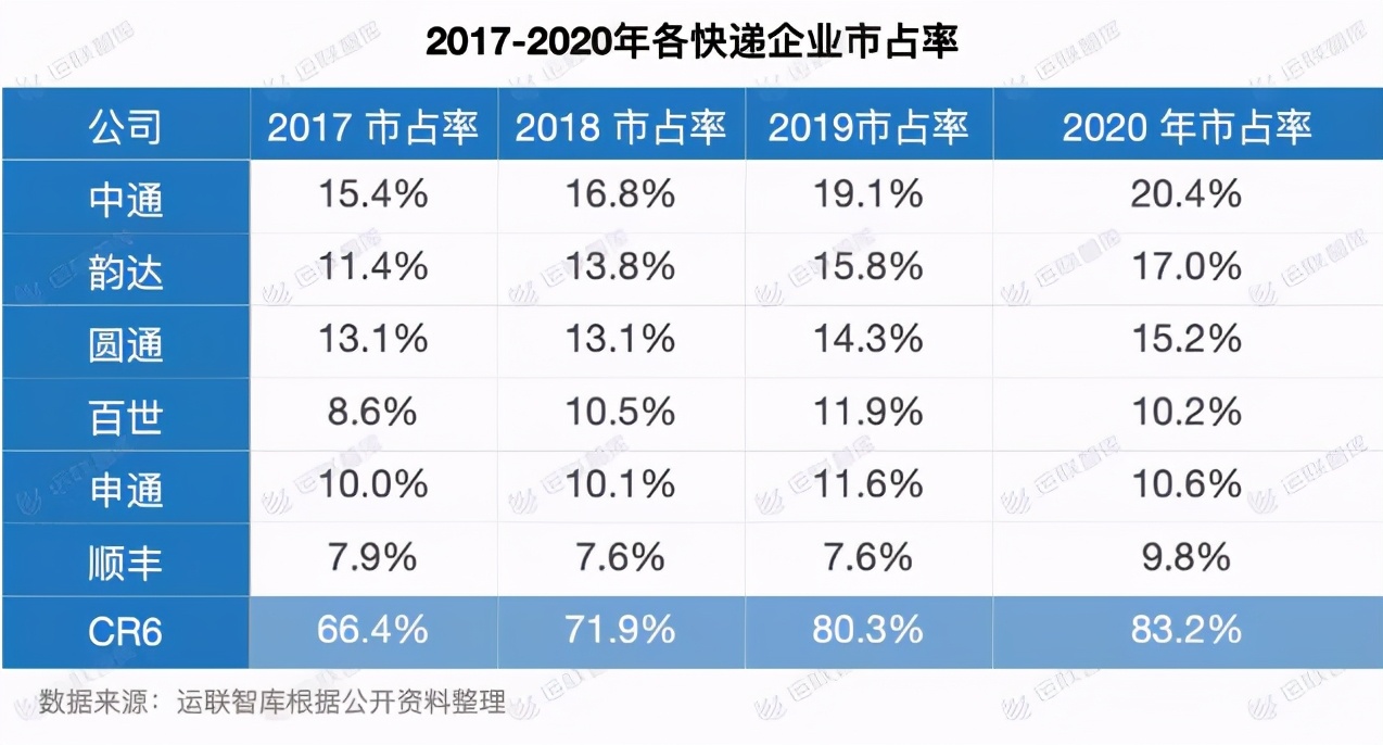 快递“价格战”杀红眼，韵达试水多元化，能否破局？